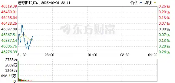 美国ADP数据不及预期，三大股指应声下挫