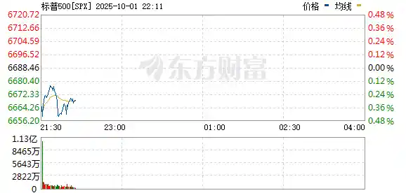 美国ADP数据不及预期，三大股指应声下挫
