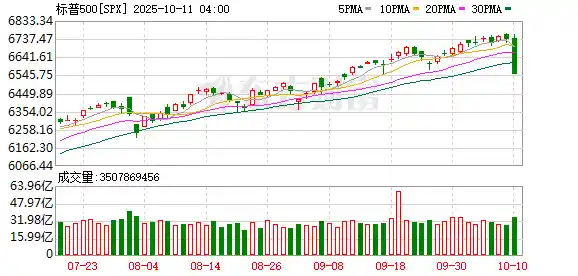 特朗普突发!美股黑色星期五来袭,科技股集体重挫