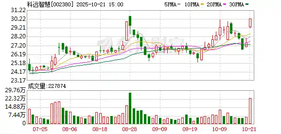 日赚1.8亿!创业板印钞机曝光,29只低PE绩优股强势崛起