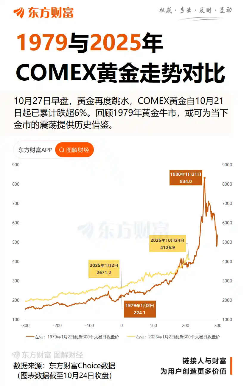 黄金暴跌！美联储降息消息引爆市场！