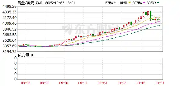 黄金暴跌!美联储降息消息引爆市场!