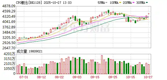 CPO狂飙！两大巨头齐创新高，业绩翻倍黑马曝光引爆市场