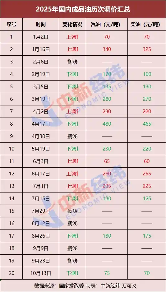国内油价或将迎惊喜下调，加满一箱油立省11.5元！