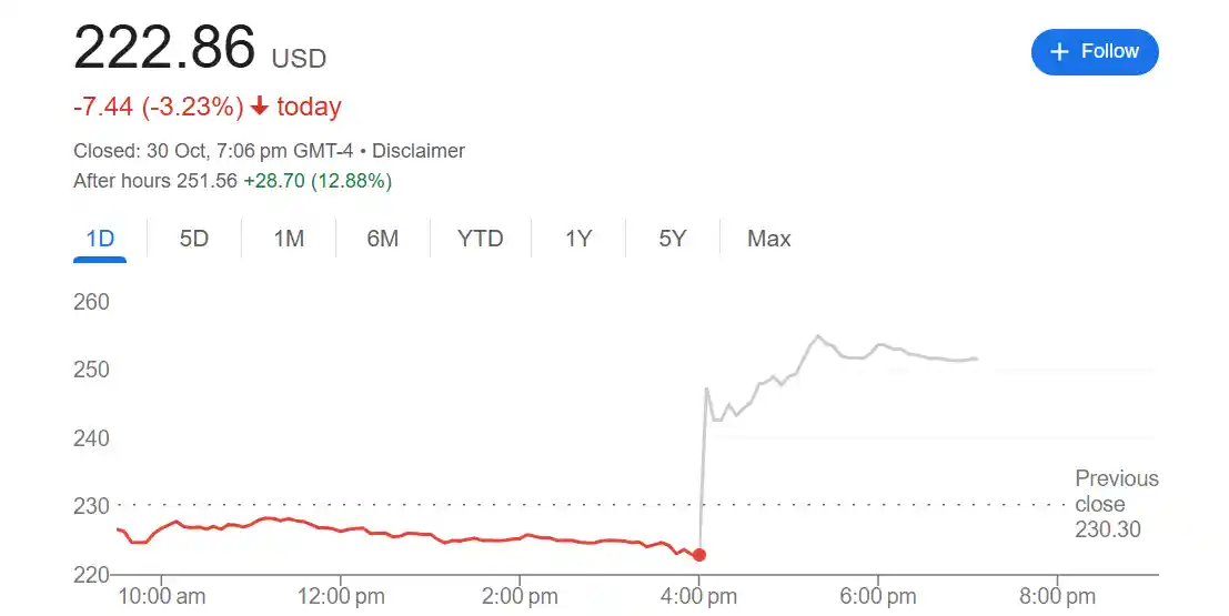 亚马逊股价飙升14%！云业务三年来最强劲增长，AI购物助手成爆款引擎