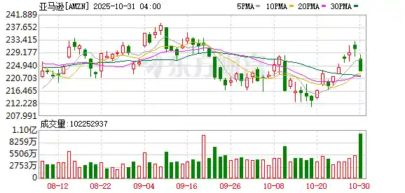 亚马逊股价飙升14%!云业务三年来最强劲增长,AI购物助手成爆款引擎