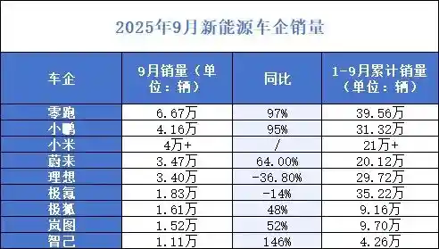 金九车市狂飙：零跑破6万大关，极氪9X 13分钟订单破万，理想垫底引热议