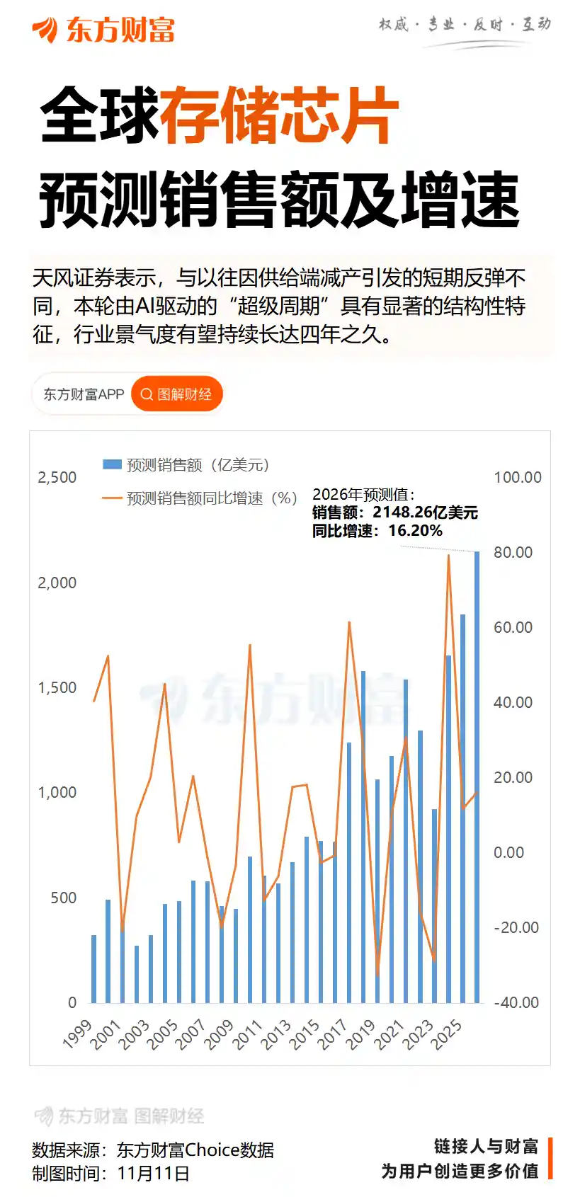存储巨头闪迪狂飙12%创历史新高，机构密集上调目标价