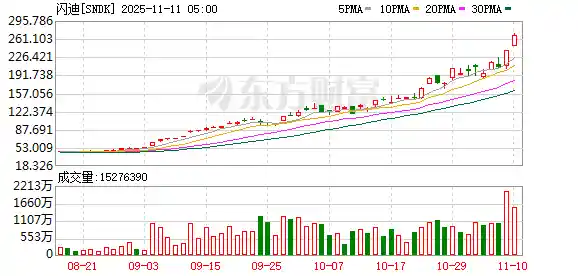 存储巨头闪迪狂飙12%创历史新高,机构密集上调目标价