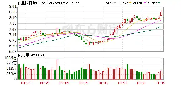 18罗汉躁动!农业银行总市值飙升至3万亿,背后暗藏何逻辑?
