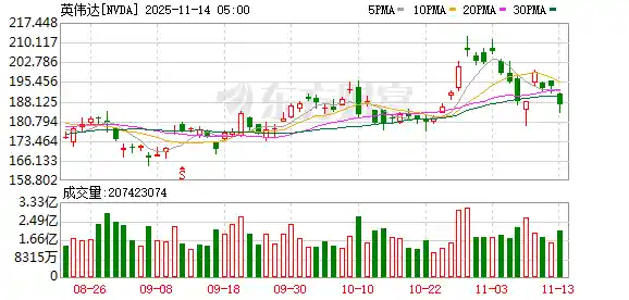 英伟达财报将至！顶级科技投资人豪言：AI狂潮助推两年高增长