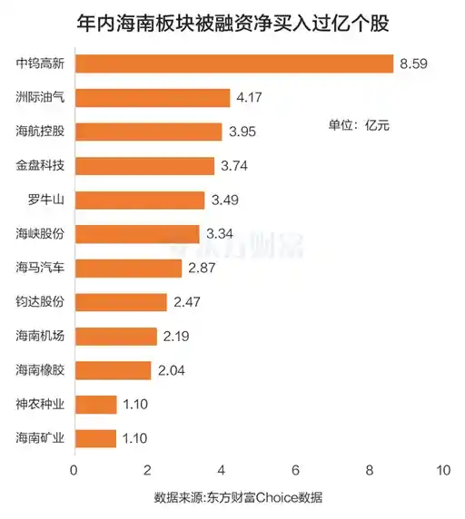 海南板块狂飙突进!龙头股11天7涨停 杠杆资金爆抢12只个股