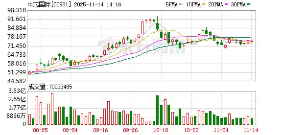 中芯国际全年收入破90亿，淡季逆袭背后有何玄机？