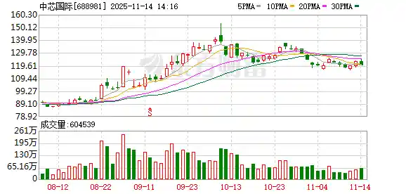 中芯国际全年收入破90亿，淡季逆袭背后有何玄机？