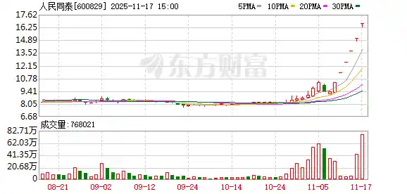 人民同泰6连板引质疑：股价狂飙背后真相几何？