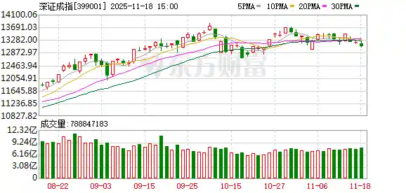 沪指重挫0.81%！创业板指跌超1%，逾4100股飘绿，市场集体变脸