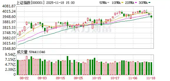 沪指重挫0.81%！创业板指跌超1%，逾4100股飘绿，市场集体变脸