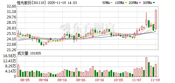 恒光股份惊现20cm狂飙！涨价龙头强势崛起引关注