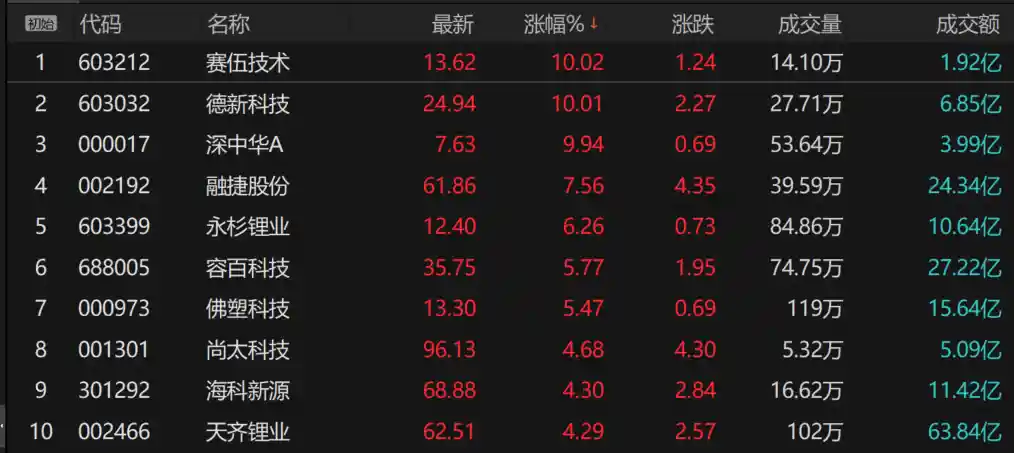 碳酸锂期货狂飙破10万！锂电产业链引爆，储能与固态电池成新引擎