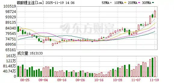 碳酸锂期货狂飙破10万!锂电产业链引爆,储能与固态电池成新引擎