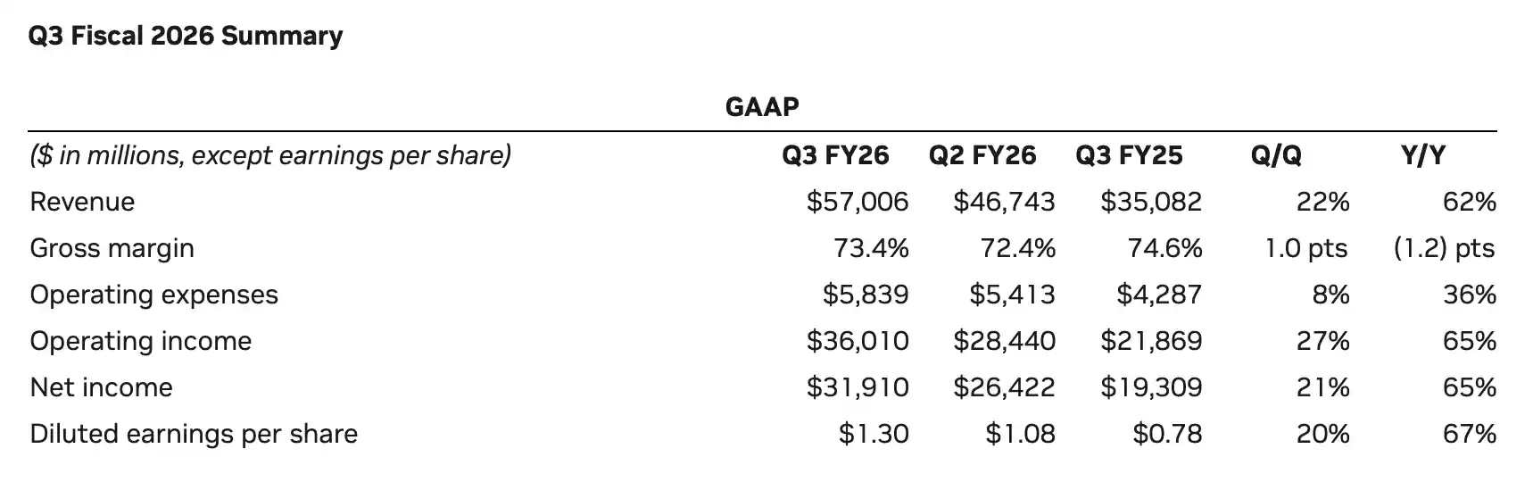 黄仁勋：AI未泡沫！英伟达三季度净利狂飙65%，却难向中国供货