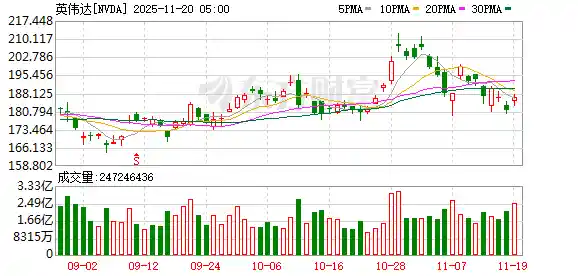 黄仁勋：AI未泡沫！英伟达三季度净利狂飙65%，却难向中国供货