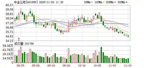 中金或将牵手东兴与信达？重磅合并消息引爆资本市场