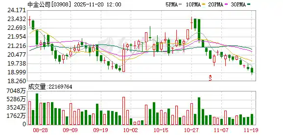 中金或将牵手东兴与信达？重磅合并消息引爆资本市场