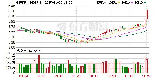 中行突破2万亿！银行股迎高光时刻？11月后谁主沉浮？