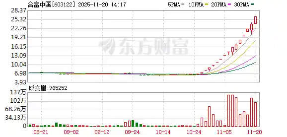 复牌狂飙！合富中国15天暴涨290%，背后真相曝光
