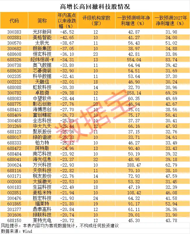 英伟达爆表！机构狂扫高成长科技股，谁在暗中布局？