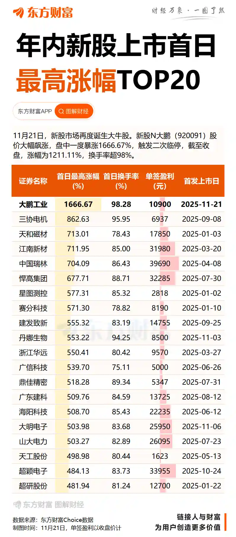 新股N大鹏狂飙1666%！盘中突现火箭式暴涨触发临停，背后真相惊人