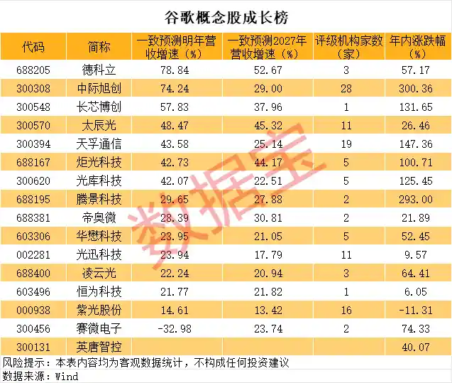 谷歌概念引爆市场，这些潜力股或将引领高成长浪潮