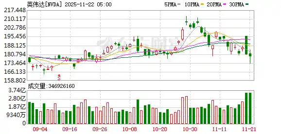 重磅！外媒曝光：美国或将松口，允许英伟达向中国出售H200芯片