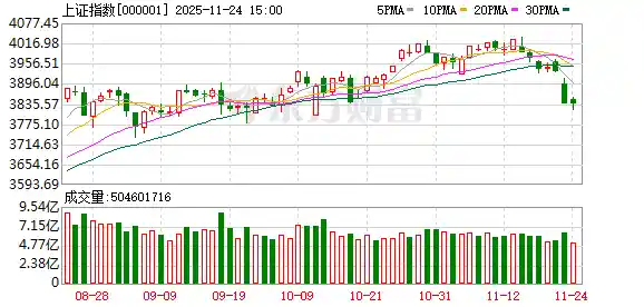 军工狂飙！A股缩量逆袭，4200股飘红引爆市场热情