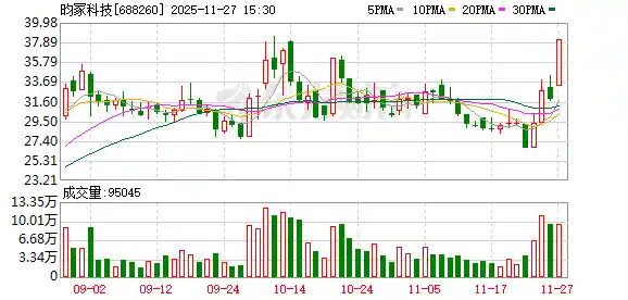 10分钟狂飙20%！突发利好引爆消费电子新风口