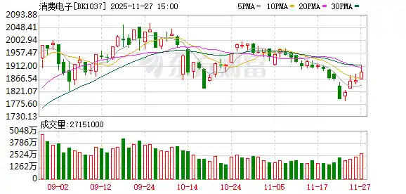 10分钟狂飙20%！突发利好引爆消费电子新风口
