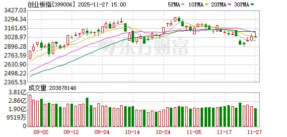 A股三大指数上演过山车行情，电池与消费电子强势领涨