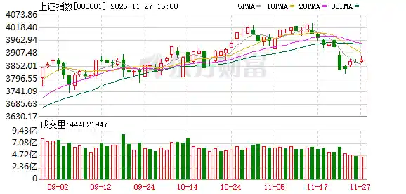 A股三大指数上演过山车行情,电池与消费电子强势领涨
