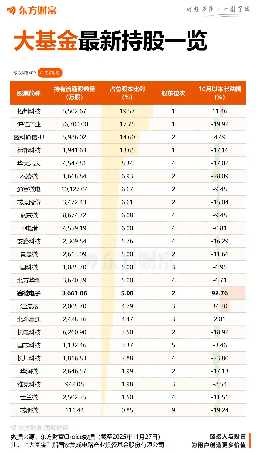 大基金三日连抛赛微电子，持股跌破5%红线