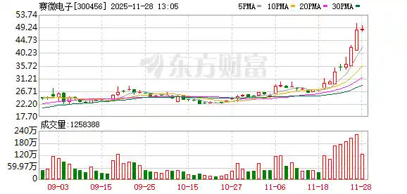 大基金三日连抛赛微电子，持股跌破5%红线