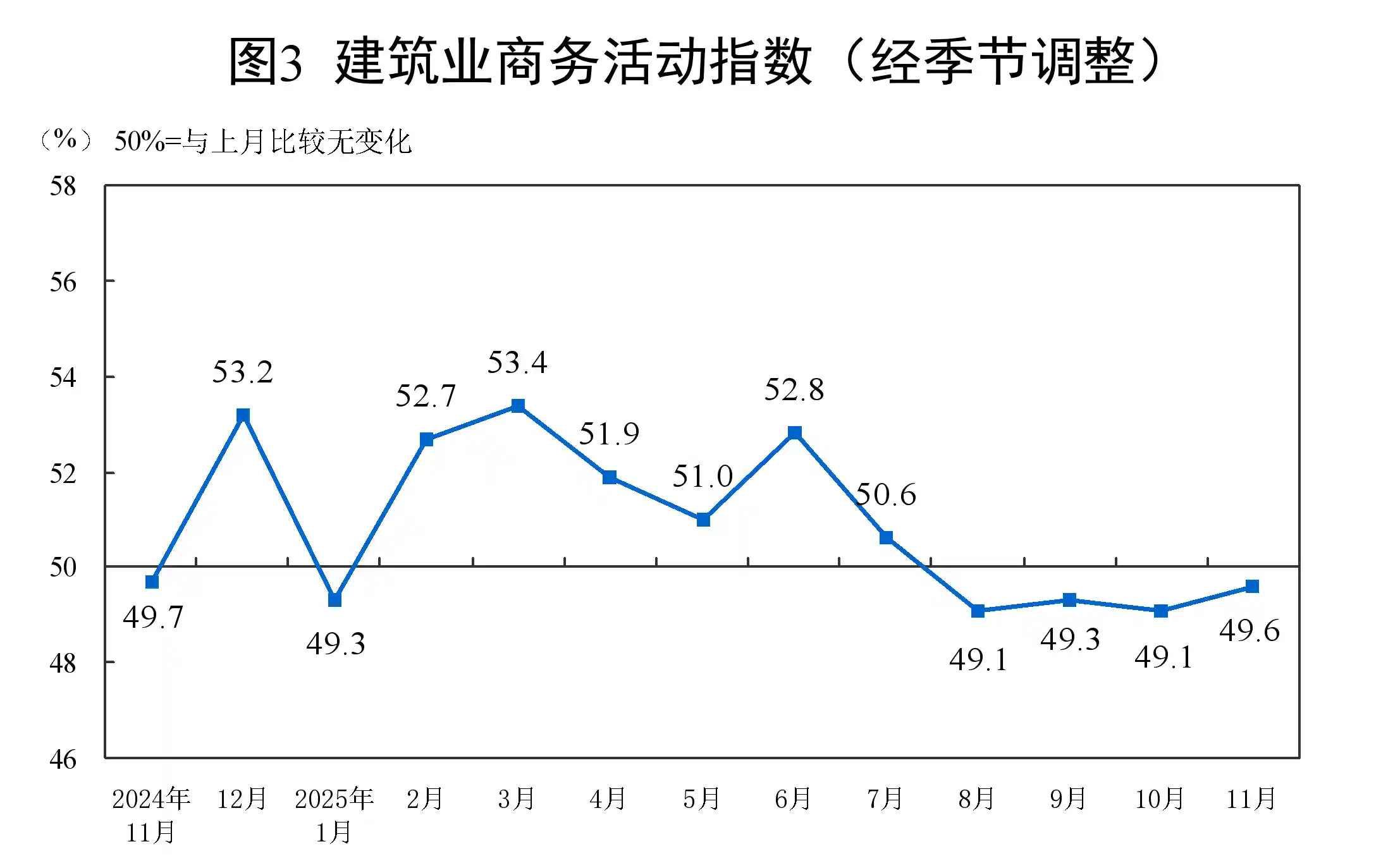 制造业PMI跌破50荣枯线，国家统计局发布11月经济晴雨表