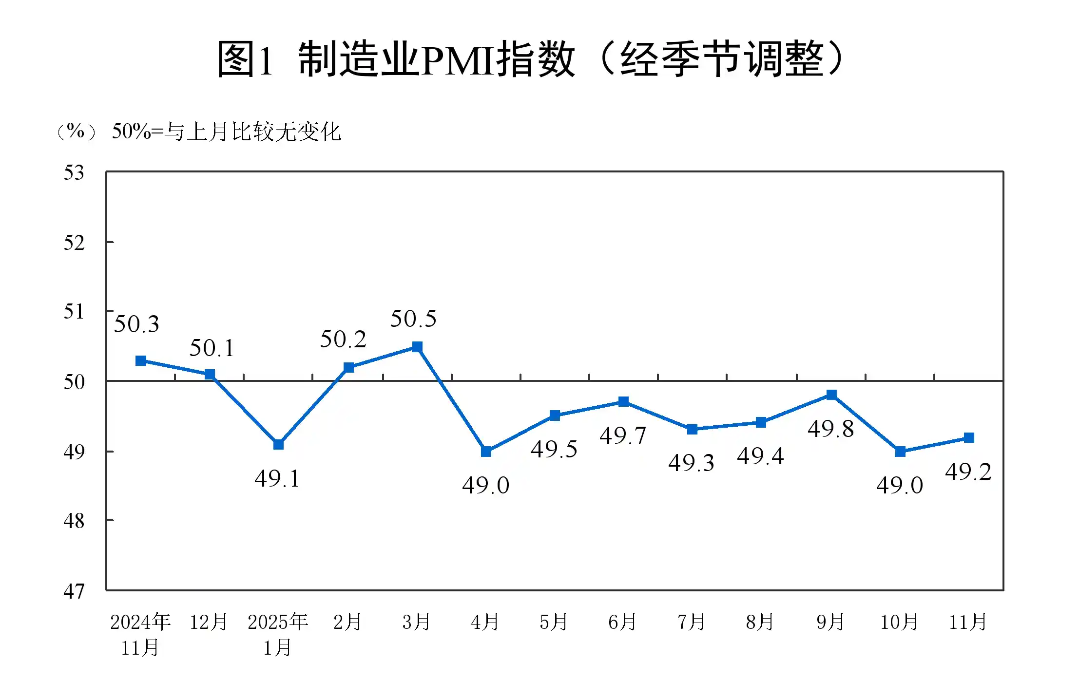 制造业PMI跌破50荣枯线，国家统计局发布11月经济晴雨表