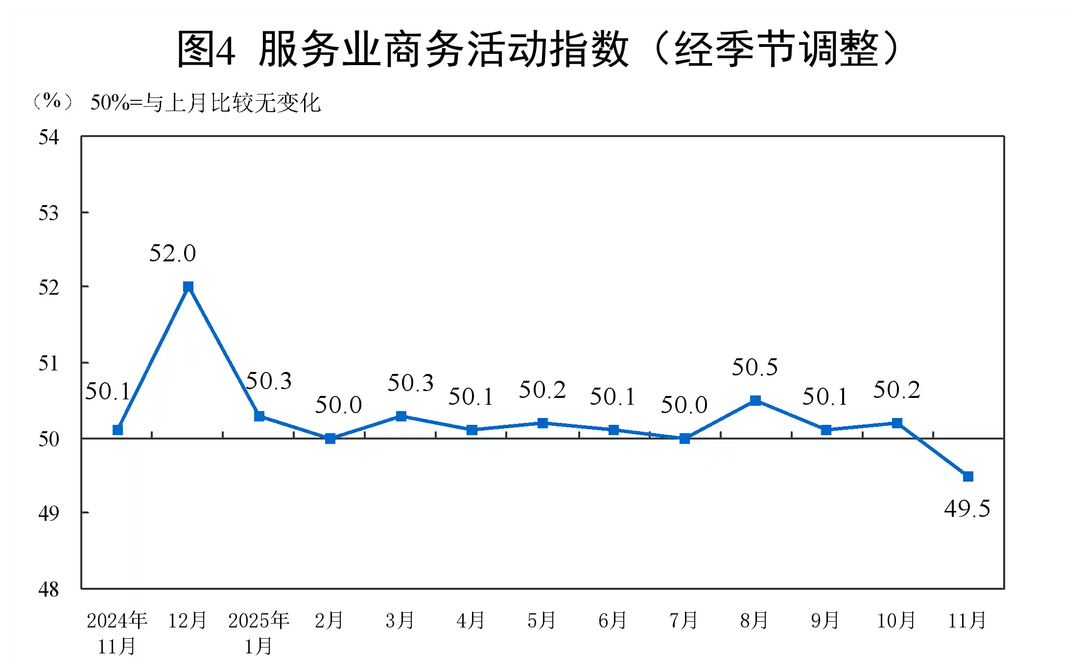 制造业PMI跌破50荣枯线，国家统计局发布11月经济晴雨表