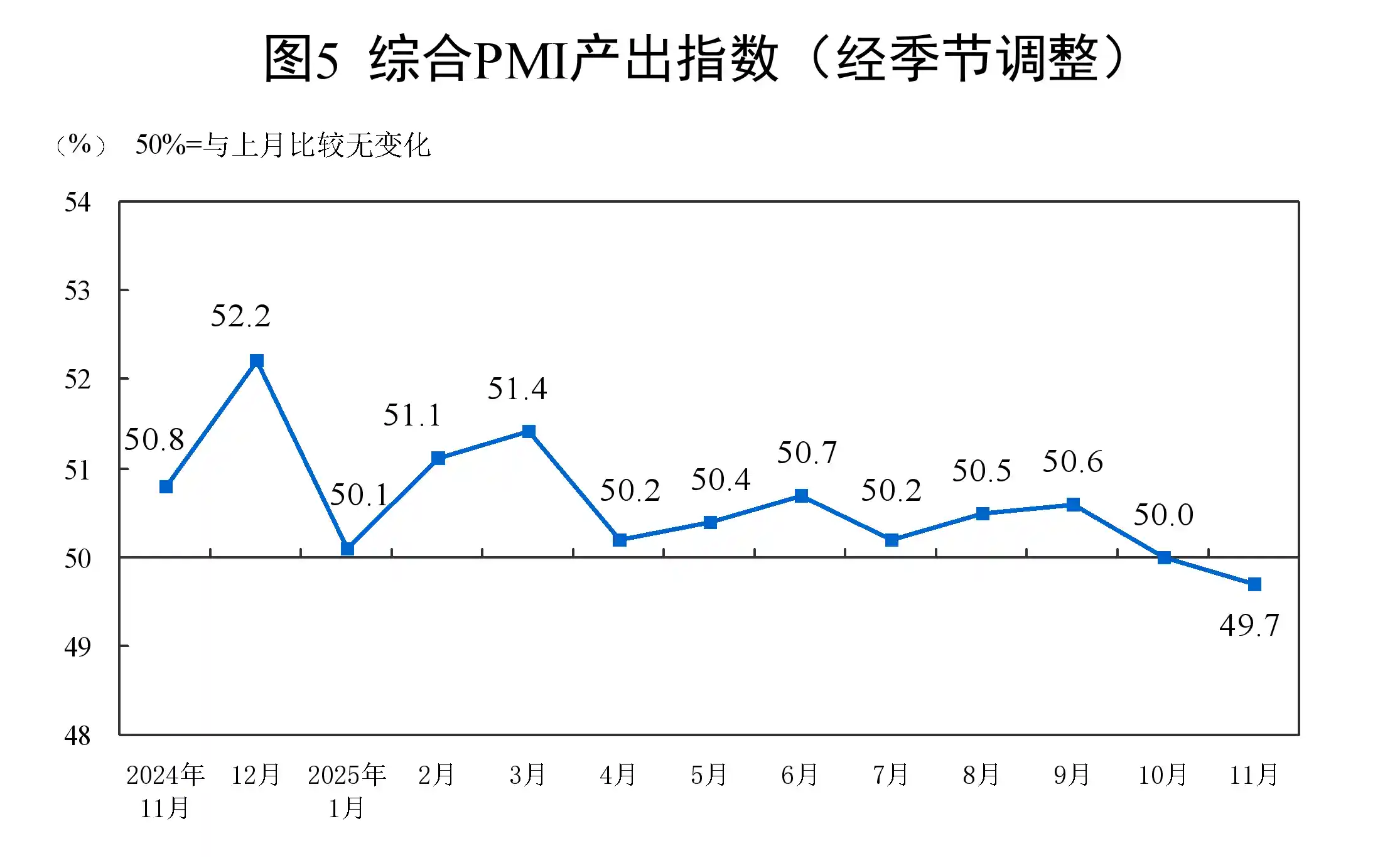 制造业PMI跌破50荣枯线，国家统计局发布11月经济晴雨表