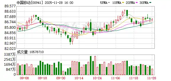 中国移动意外离场，上证50名单背后有何玄机？