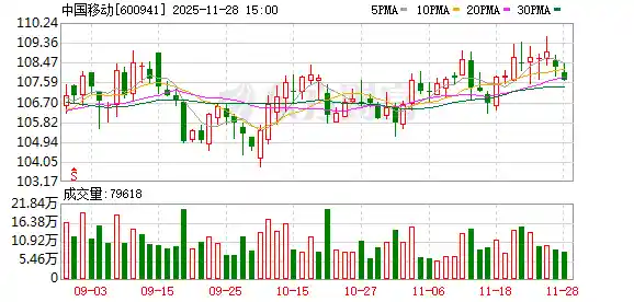 中国移动意外离场，上证50名单背后有何玄机？