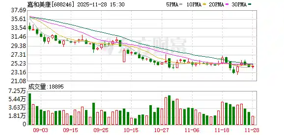 嘉和美康陷财务风波：信披违规遭重罚，前三季度亏损飙升至1.74亿