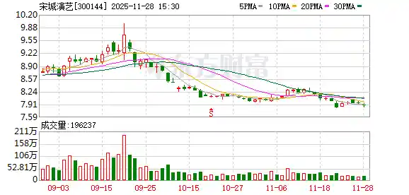 宋城演艺9.63亿关联交易引热议，投资者追问值不值？公司回应：定价合规，回报可期