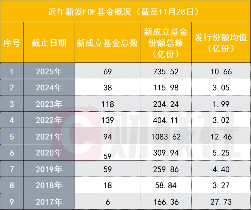FOF新发破纪录，招行成爆款制造机